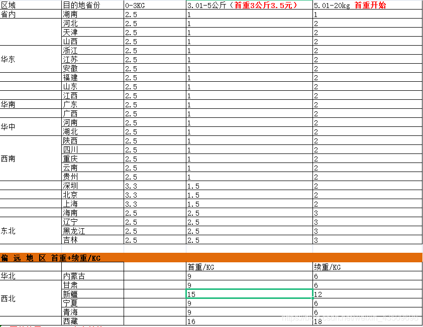 教你使用Pandas直接核算Excel中的快遞費(fèi)用