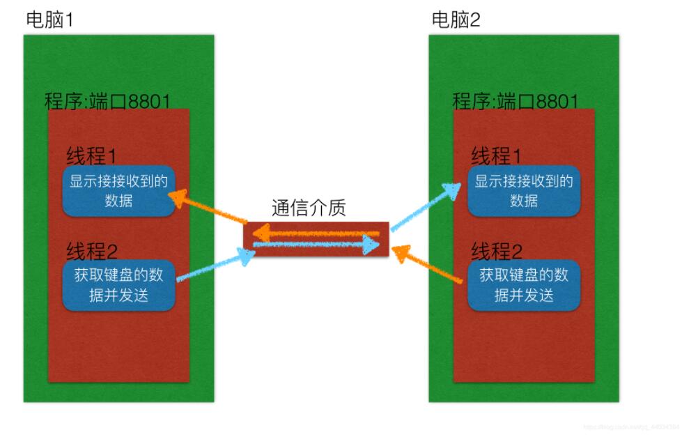 Python實現(xiàn)多任務版的udp聊天器