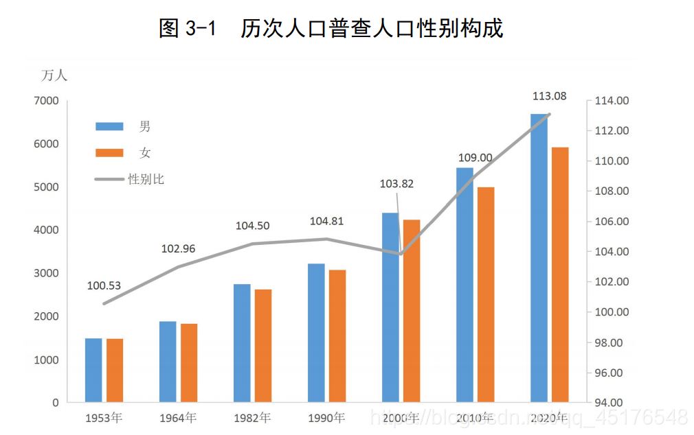 Python+Tableau廣東省人口普查可視化的實現(xiàn)