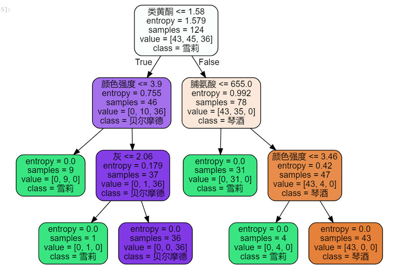 分析機(jī)器學(xué)習(xí)之決策樹(shù)Python實(shí)現(xiàn)