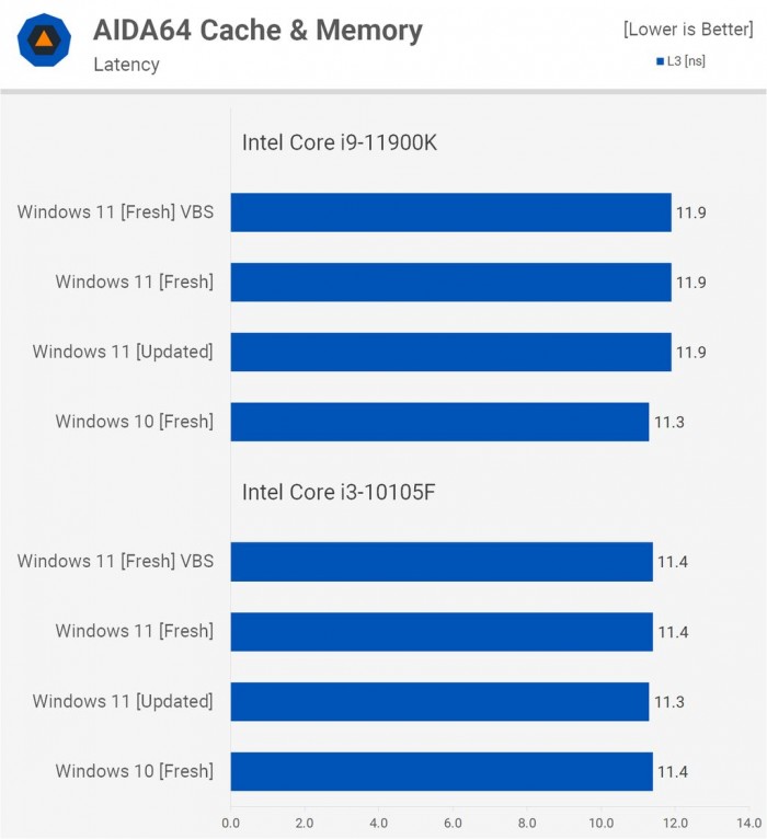 Win11對(duì)比Win10提升了哪些 Win11對(duì)比Win10的優(yōu)勢(shì)是什么