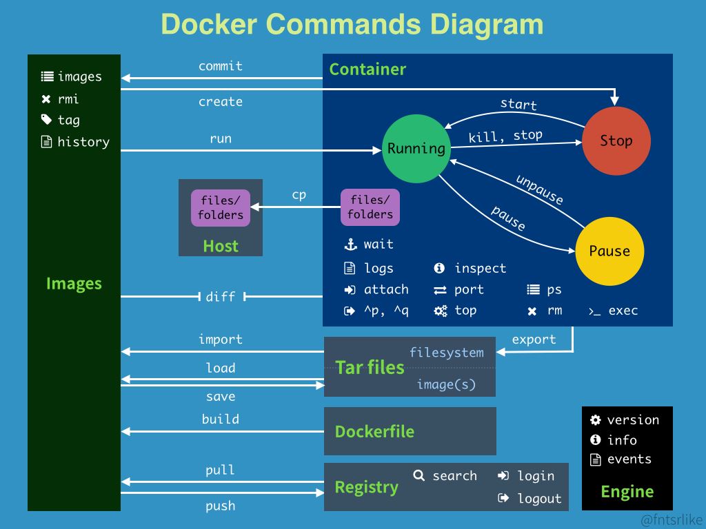 Python開發(fā)加薪利器之Docker的使用實(shí)踐