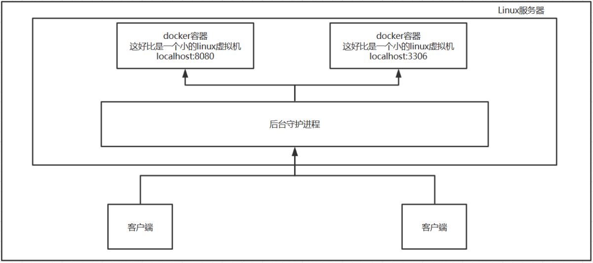 Python開發(fā)加薪利器之Docker的使用實(shí)踐