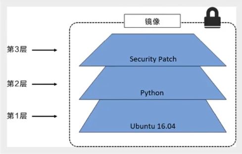 Python開發(fā)加薪利器之Docker的使用實(shí)踐