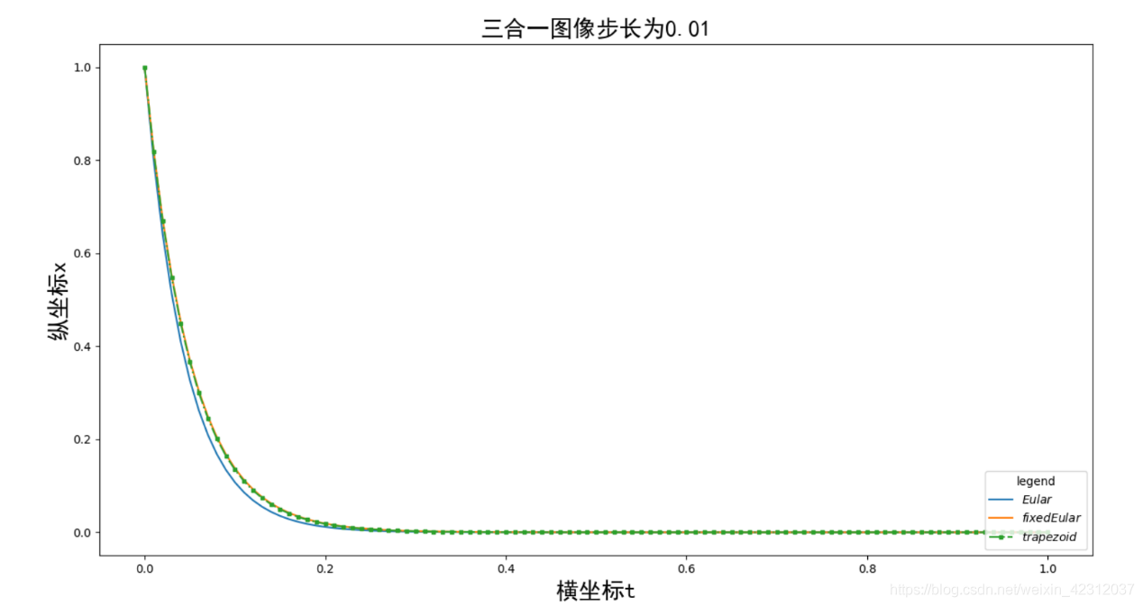 python 解決微分方程的操作(數(shù)值解法)