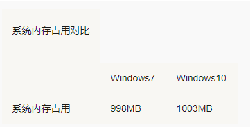Win7 Win10哪個占用資源少？Win7 Win10占用資源詳細解析