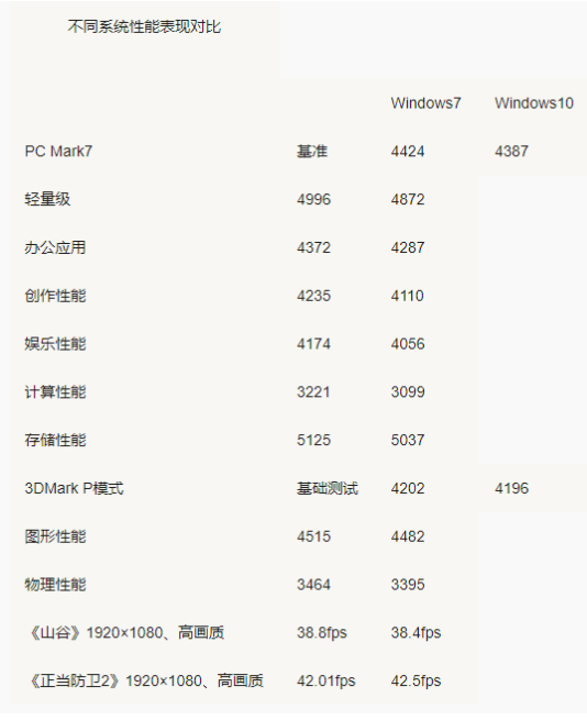 Win7 Win10哪個占用資源少？Win7 Win10占用資源詳細解析