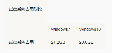 Win7 Win10哪個占用資源少？Win7 Win10占用資源詳細解析