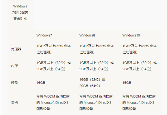 Win7 Win10哪個占用資源少？Win7 Win10占用資源詳細解析
