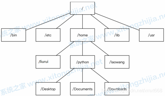 Windows系統(tǒng)和Linux系統(tǒng)有什么區(qū)別?