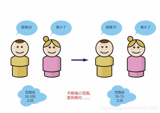 Python查找算法之折半查找算法的實(shí)現(xiàn)