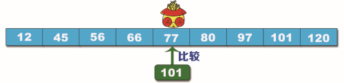 Python查找算法之折半查找算法的實(shí)現(xiàn)
