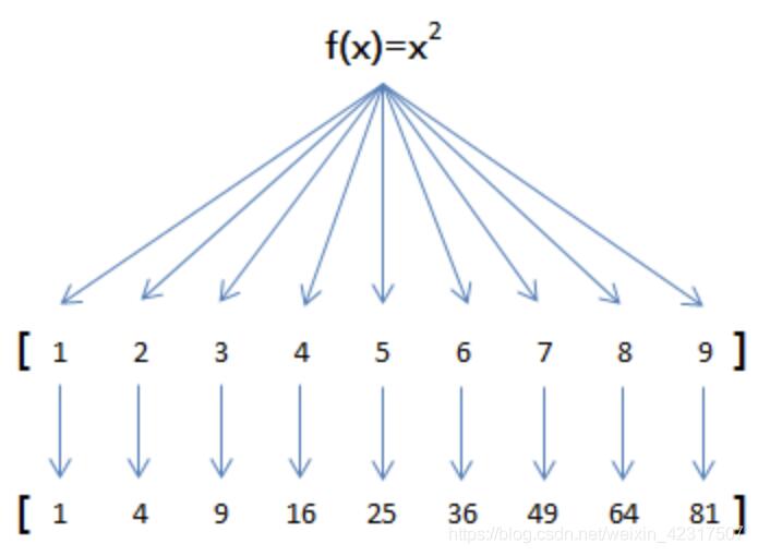 Python 平方列表中每個(gè)數(shù)字的多種操作