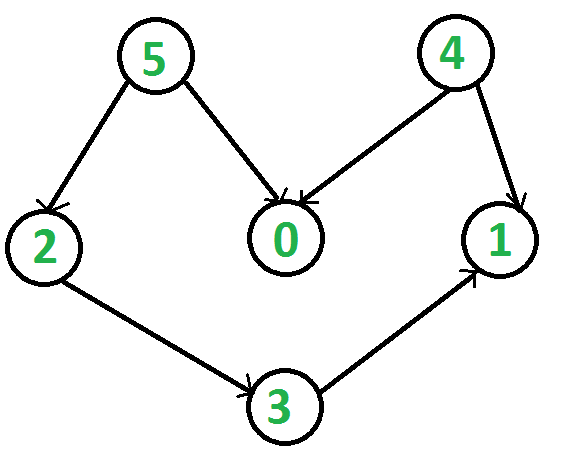 Python關(guān)于拓?fù)渑判蛑R點(diǎn)講解