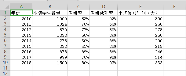 如何使用wps表格制作雙軸坐標(biāo)圖