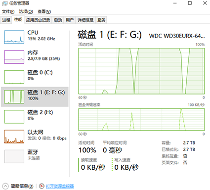 Win10磁盤(pán)占有100%怎么辦？Win10磁盤(pán)占有100%的解決辦法