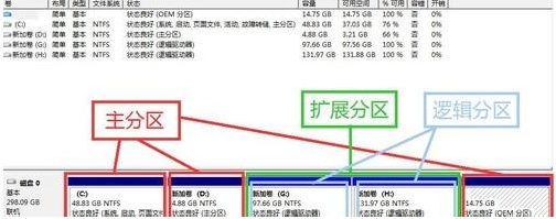 Win7旗艦版磁盤未分配空間無法新建分區怎么回事?