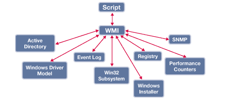Win7旗艦版系統WMI控件的功能作用是什么？