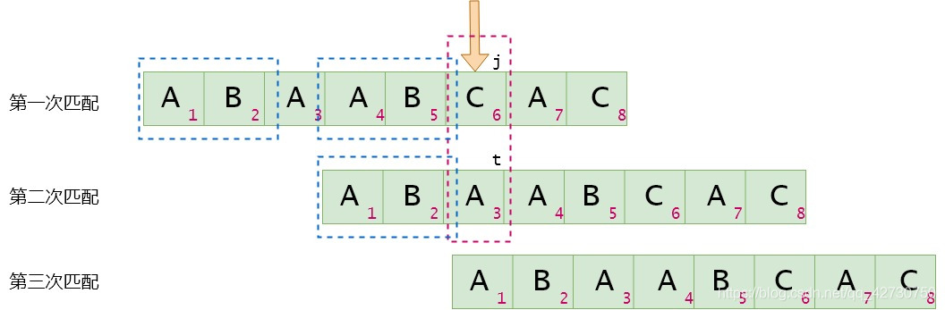 淺談Python描述數(shù)據(jù)結(jié)構(gòu)之KMP篇