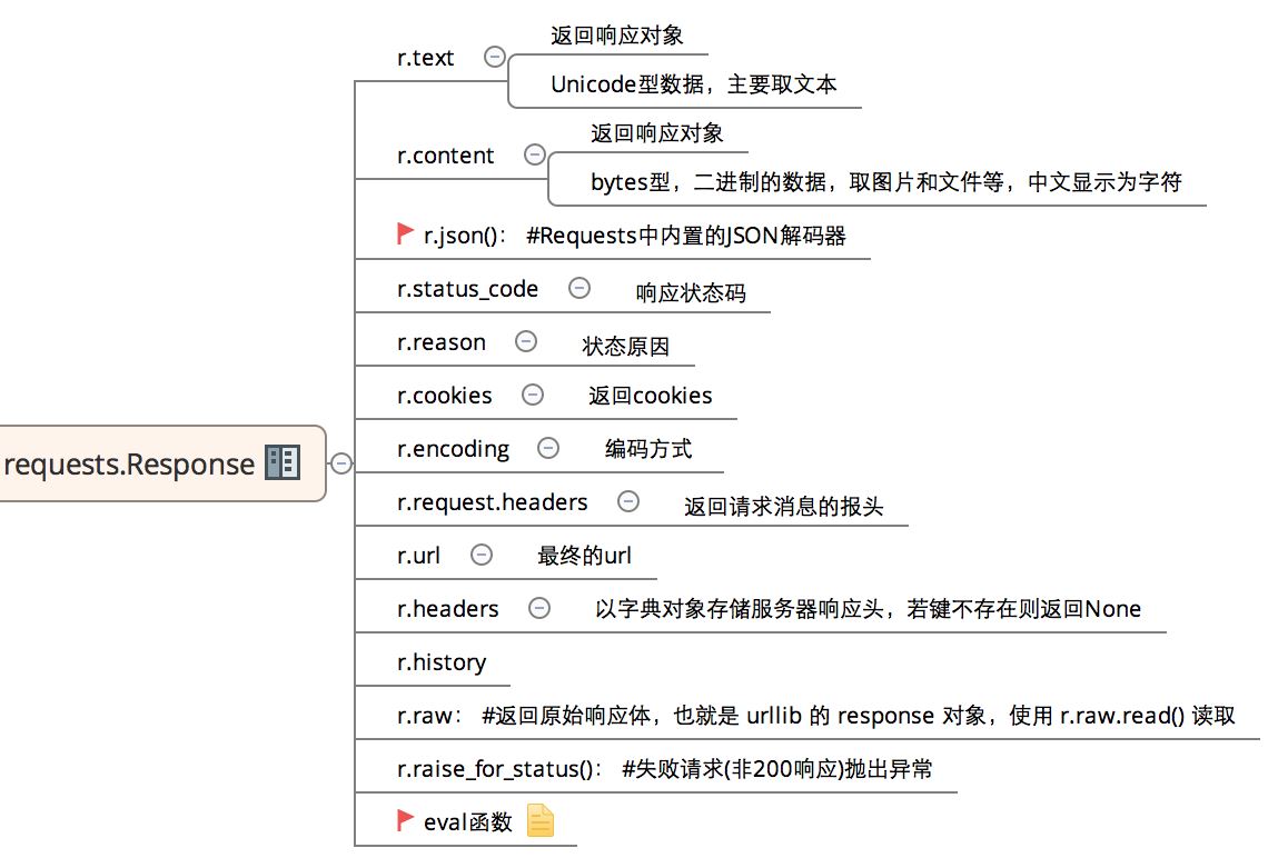 Python接口自動(dòng)化測(cè)試的實(shí)現(xiàn)