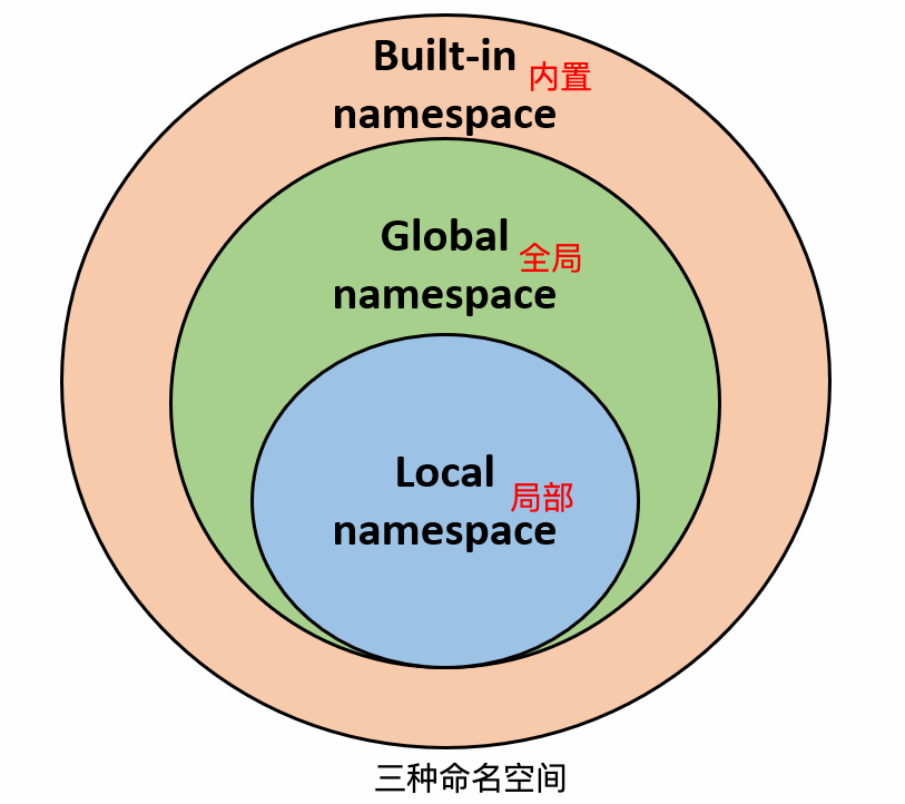 Python命名空間及作用域原理實(shí)例解析