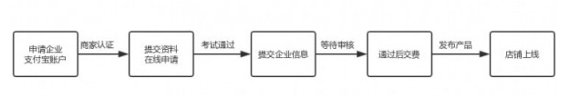 如何開屬于自己的天貓店 開天貓店的具體流程和費(fèi)用分析