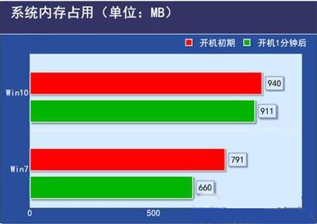 低配電腦裝Win10還是Win7流暢？低配電腦裝Win10還是Win7詳細分析