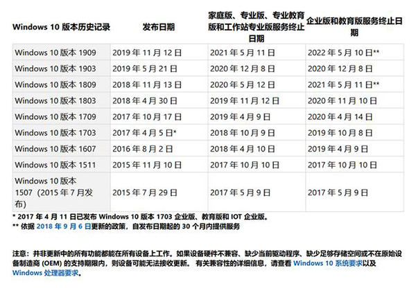 你的Win10版本即將終止服務(wù)怎么解決？