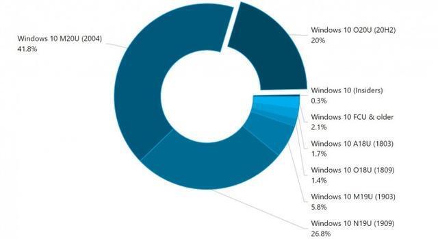 Win10系統(tǒng)20H2和2004哪個更好用?