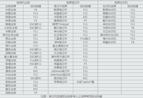 Win7旗艦版如何進(jìn)入U盤啟動