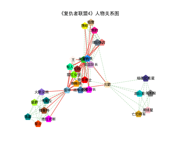 Python基于network模塊制作電影人物關(guān)系圖