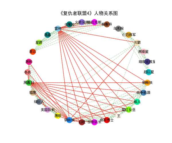 Python基于network模塊制作電影人物關(guān)系圖