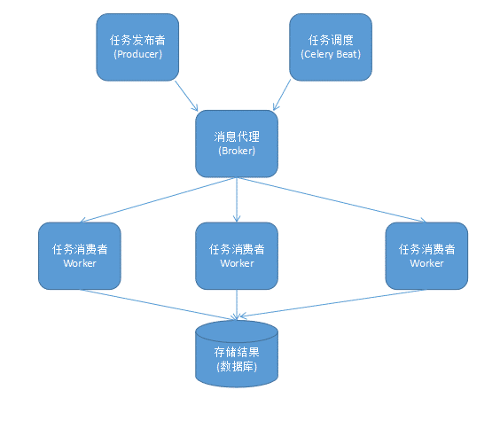 Python celery原理及運(yùn)行流程解析