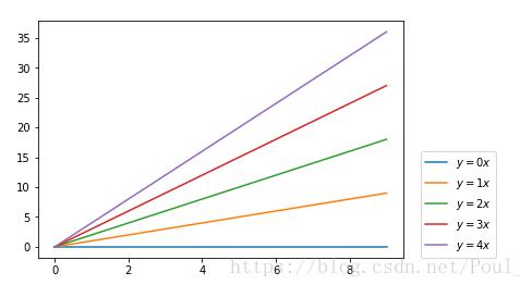 Python matplotlib畫圖時圖例說明(legend)放到圖像外側(cè)詳解