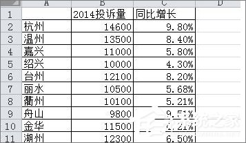 在Excel表格中怎么設(shè)置主次坐標軸？