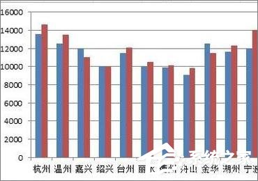 在Excel表格中怎么設(shè)置主次坐標軸？