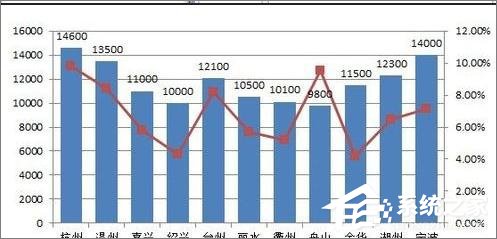 在Excel表格中怎么設(shè)置主次坐標軸？
