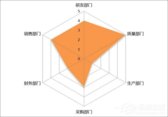 Excel表格中如何制作雷達(dá)圖表？Excel中制作雷達(dá)圖表教程