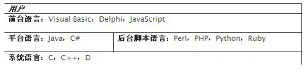 Perl、PHP、Python、Java和Ruby的比較