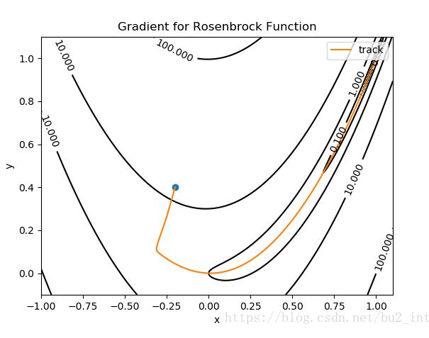 python使用梯度下降和牛頓法尋找Rosenbrock函數(shù)最小值實例