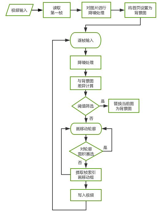 python+opencv實(shí)現(xiàn)移動(dòng)偵測(cè)（幀差法）
