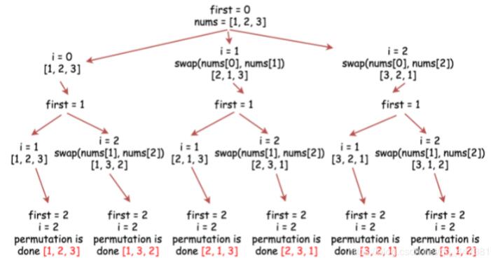 python實現(xiàn)全排列代碼(回溯、深度優(yōu)先搜索)