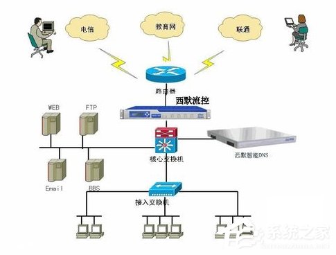 Windows7系統DNS服務器故障怎么解決？