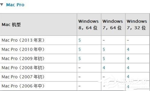 蘋果Macbook Air如何安裝Win7/Win8系統？