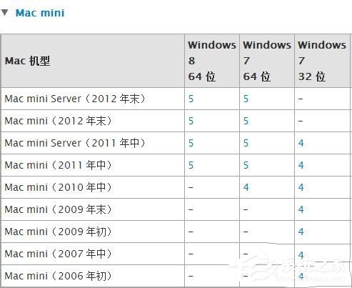 蘋果Macbook Air如何安裝Win7/Win8系統？