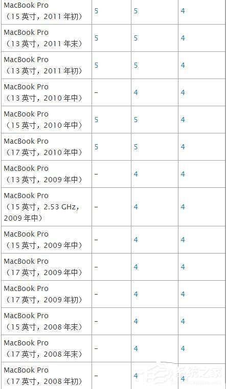 蘋果Macbook Air如何安裝Win7/Win8系統？