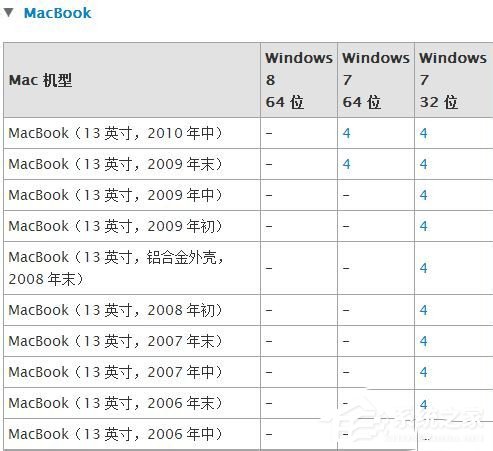 蘋果Macbook Air如何安裝Win7/Win8系統？