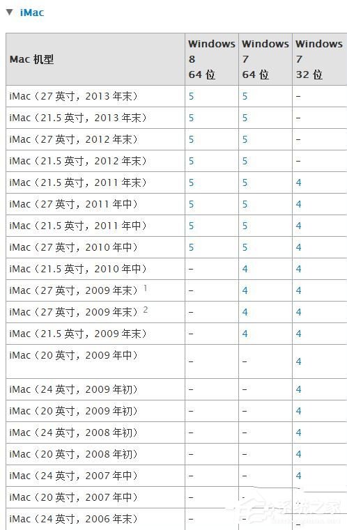 蘋果Macbook Air如何安裝Win7/Win8系統？