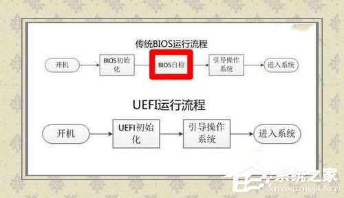 Win7如何使用Uefi引導(dǎo)系統(tǒng)？使用Uefi引導(dǎo)系統(tǒng)的方法