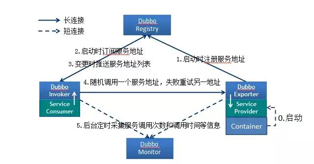 Java Dubbo框架知識(shí)點(diǎn)梳理